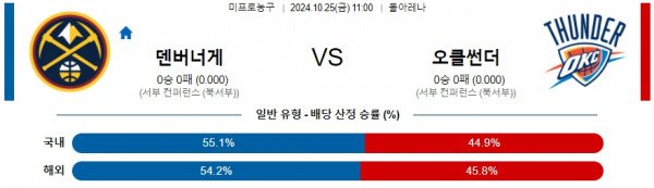 (농구) 10월 25일 NBA 덴버 오클라호마 미국프로농구분석 스포츠분석