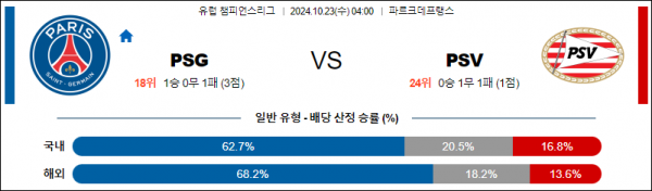 (축구) 10월23일 UEFA 챔피언스리그 파리생제르맹 PSV 해외축구분석 스포츠분석