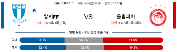 (축구) 10월25일 04:00 UEFA 유로파리그 말뫼 올림피아코스