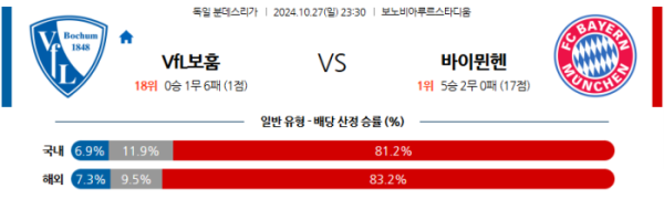 (축구) 10월27일 23:30 분데스리가 VfL 보훔 바이에른 뮌헨