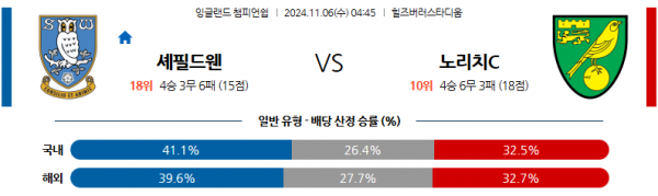 (축구) 11월 6일 잉글랜드 챔피언쉽 셰필드WED 노리치 시티 해외축구분석 스포츠분석