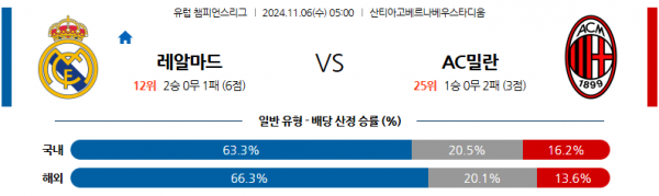 (축구) 11월 6일 UEFA 챔피언스리그 레알 마드리드 AC 밀란 해외축구분석 스포츠분석