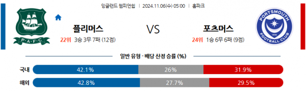 (축구) 11월 6일 잉글랜드 챔피언쉽 플리머스 포츠머스 해외축구분석 스포츠분석