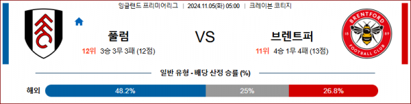 (축구) 11월5일 잉글랜드 리그 1 풀럼 브렌트포드 해외축구분석 스포츠분석