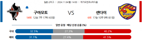 (축구) 11월4일 J리그 2 로아소 구마모토 베갈타 센다이 아시아축구분석 스포츠분석