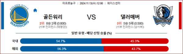 (농구) 11월 13일 NBA 골든스테이트 댈러스 미국프로농구분석 스포츠분석