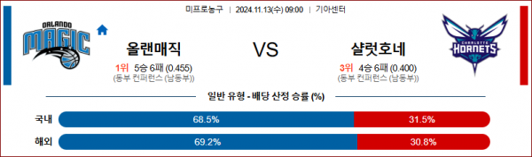 (농구) 11월 13일 NBA 올랜도 샬럿 미국프로농구분석 스포츠분석