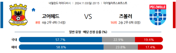 (축구) 11월3일 에레디비지에 고 어헤드 이글스 FC 즈볼레 해외축구분석 스포츠분석