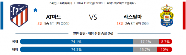 (축구) 11월3일 라리가 AT 마드리드 라스팔마스 해외축구분석 스포츠분석