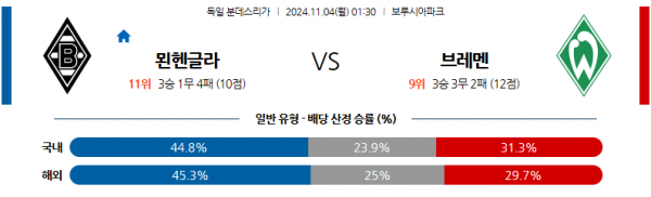 (축구) 11월4일 분데스리가 묀헨글라트바흐 SV 베르더 브레멘 해외축구분석 스포츠분석