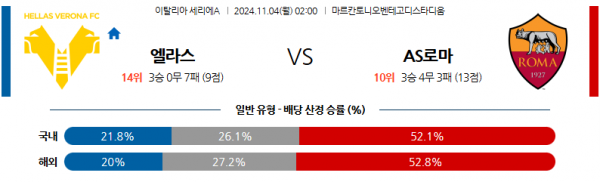 (축구) 11월4일 세리에 A 엘라스 베로나 FC AS 로마 해외축구분석 스포츠분석