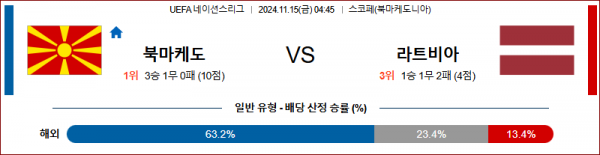 (축구) 11월 15일 UEFA 네이션스리그 북마케도니아 라트비아 해외축구분석 스포츠분석