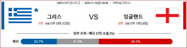 (축구) 11월 15일 UEFA 네이션스리그 그리스 잉글랜드 해외축구분석 스포츠분석