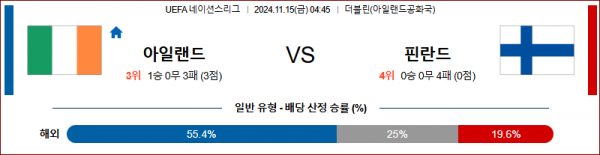 (축구) 11월 15일 UEFA 네이션스리그 아일랜드 핀란드 해외축구분석 스포츠분석