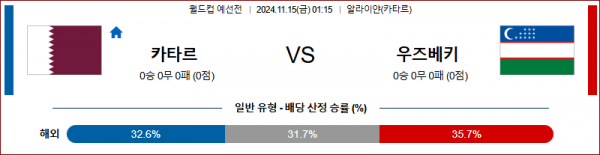 (축구) 11월15일 월드컵 예선전 카타르 우즈베키스탄 아시아축구분석 스포츠분석