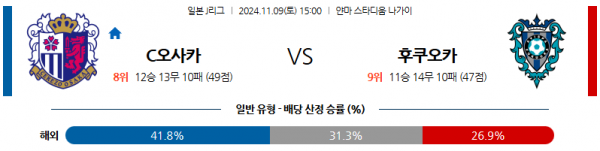 (축구) 11월9일 J리그 1 세레소 오사카 후쿠오카 아시아축구분석 스포츠분석