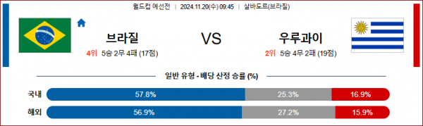 (축구) 11월 20일 월드컵 예선전 브라질 우루과이 해외축구분석 스포츠분석