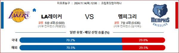 (농구) 11월 14일 NBA LA레이커스 멤피스 미국프로농구분석 스포츠분석