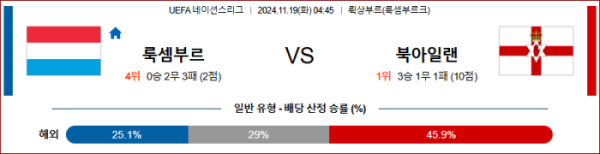 (축구) 11월19일 룩셈부르크 vs 북아일랜드 【UEFA 네이션스리그】 ,스포츠분석