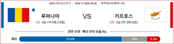 (축구) 11월19일 루마니아 vs 키프로스 【UEFA 네이션스리그】 ,스포츠분석