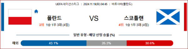 (축구) 11월19일 폴란드 vs 스코틀랜드 【UEFA 네이션스리그】 ,스포츠분석