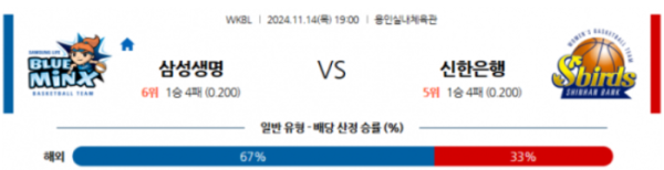 (농구) 11월 14일 WKBL 삼성생명 신한은행 국내외농구분석 스포츠분석