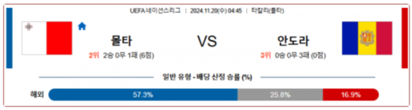 (축구) 11월 20일 UEFA 네이션스리그 몰타 안도라 해외축구분석 스포츠분석