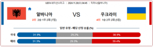 (축구) 11월 20일 UEFA 네이션스리그 알바니아 우크라이나 해외축구분석 스포츠분석