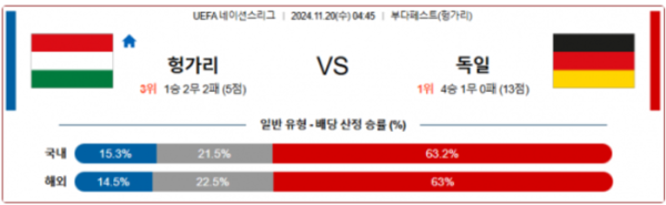 (축구) 11월 20일 UEFA 네이션스리그 헝가리 독일 해외축구분석 스포츠분석