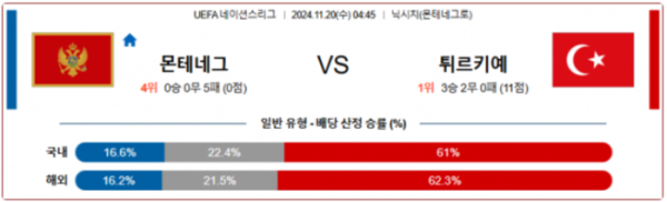 (축구) 11월 20일 UEFA 네이션스리그 몬테네그로 튀르키예 해외축구분석 스포츠분석