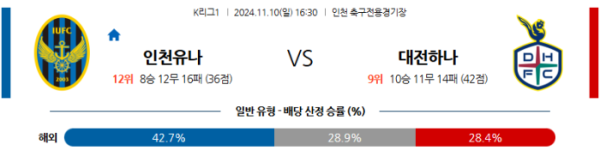 (축구) 11월10일 인천 vs 대전 【K리그】 ,스포츠분석