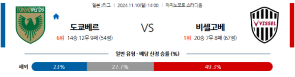 (축구) 11월10일 도쿄 베르디 vs 비셀 고베 【J리그】 ,스포츠분석