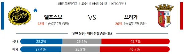 (축구) 11월 8일 02:45 UEFA 유로파리그 엘프스보리 브라가