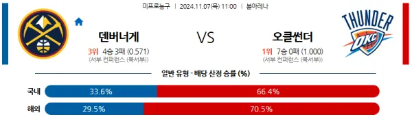 (농구) 11월 7일 11:00 NBA 덴버 오클라호마