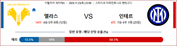 (축구) 11월23 일베로나 vs 인터밀란 【세리에A】 ,스포츠분석