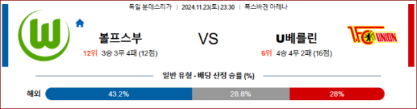 (축구) 11월23일 볼프스부르크 vs 우니온 【분데스리가】 ,스포츠분석