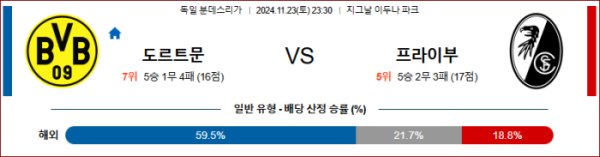 (축구) 11월23일 도르트문트 vs 프라이부르크 【분데스리가】 ,스포츠분석