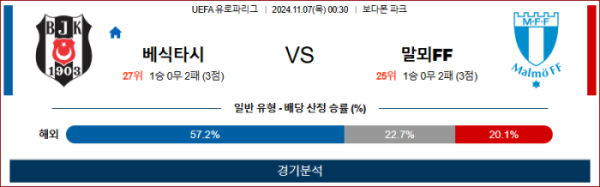 (축구) 11월 7일 베식타스 vs 말뫼 【UEFA 챔피언스】 스포츠분석